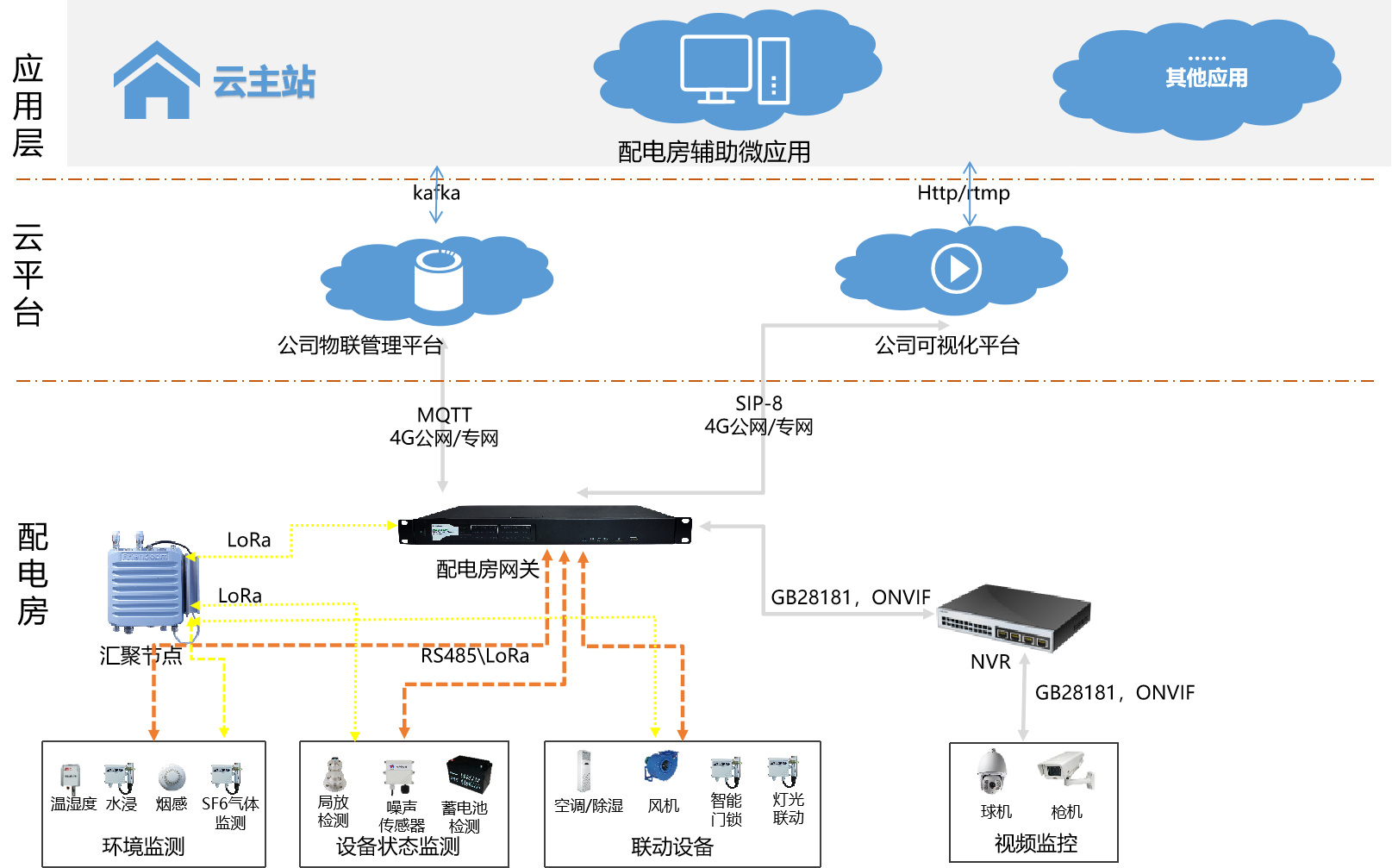 智能配电站房辅助监控平台解决方案