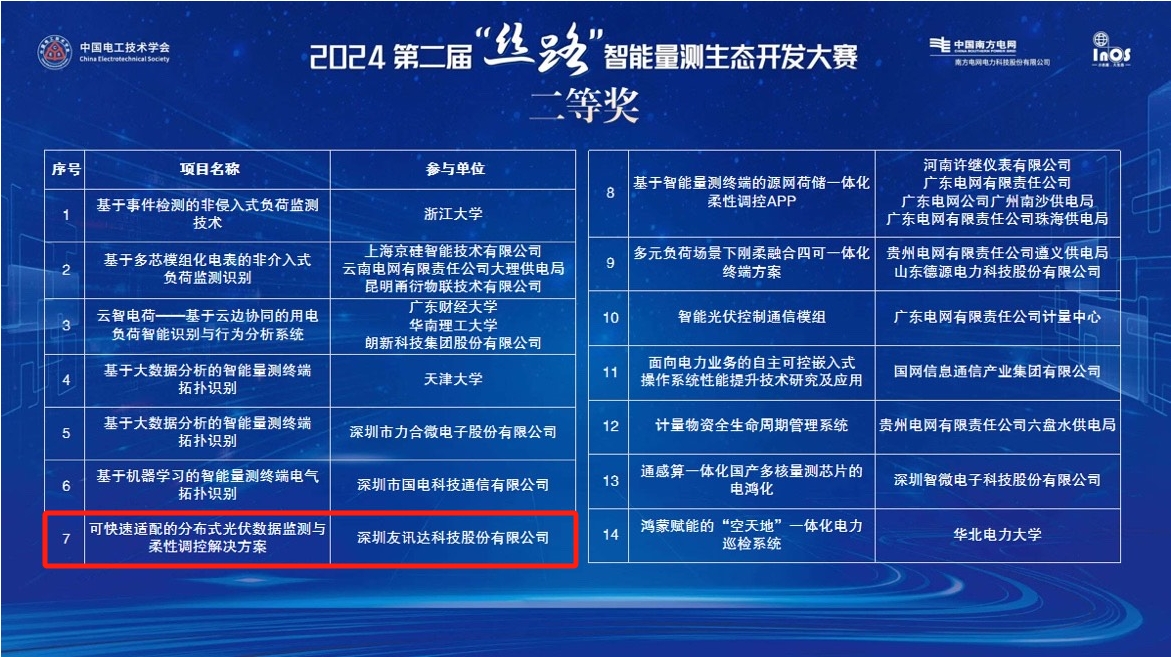 友讯达斩获“2024第二届‘丝路’智能量测生态开发大赛”二等奖