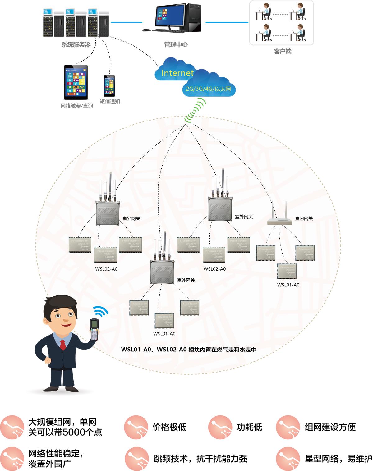 LoRaWAN 网关抄表