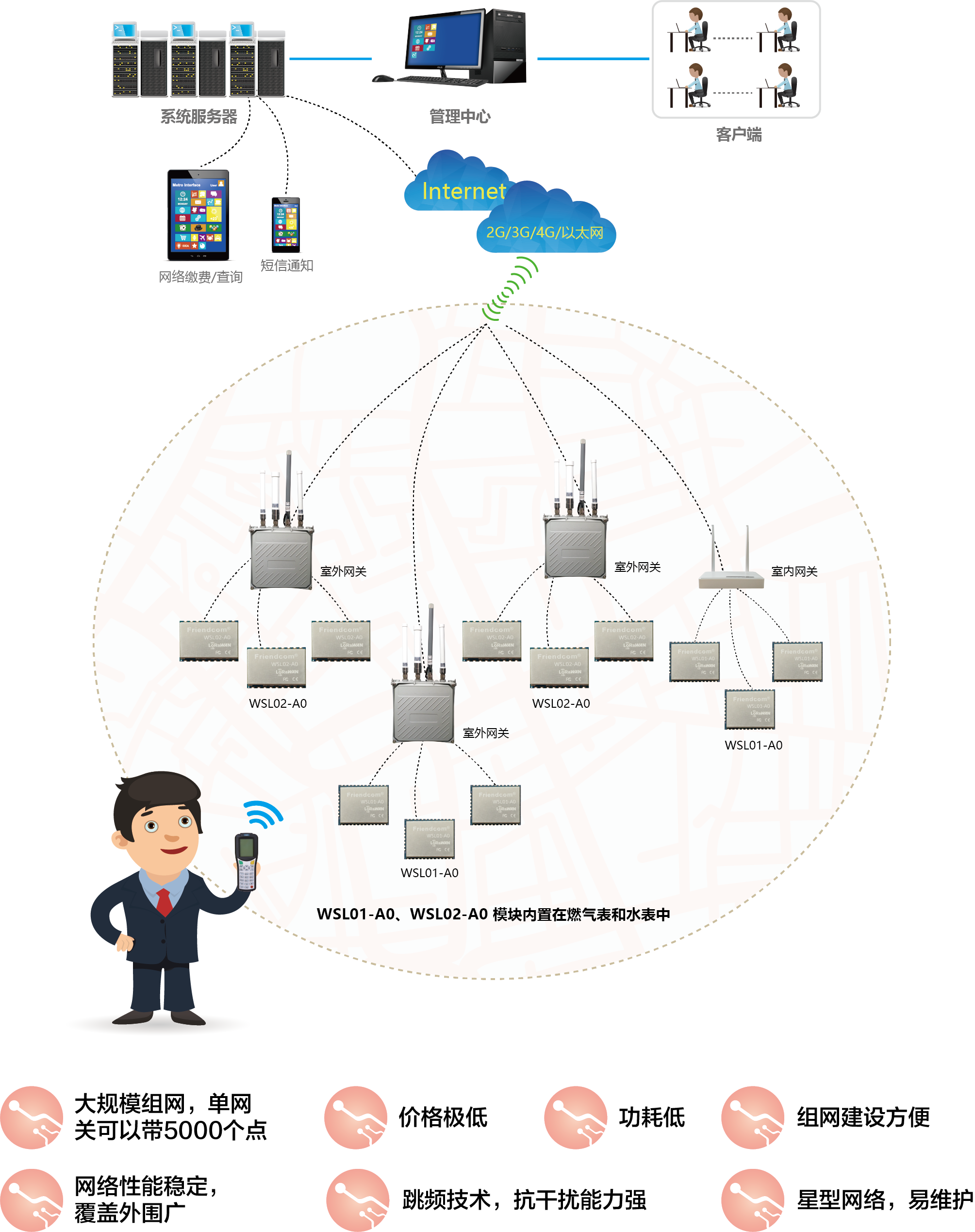 LoRaWAN 网关抄表