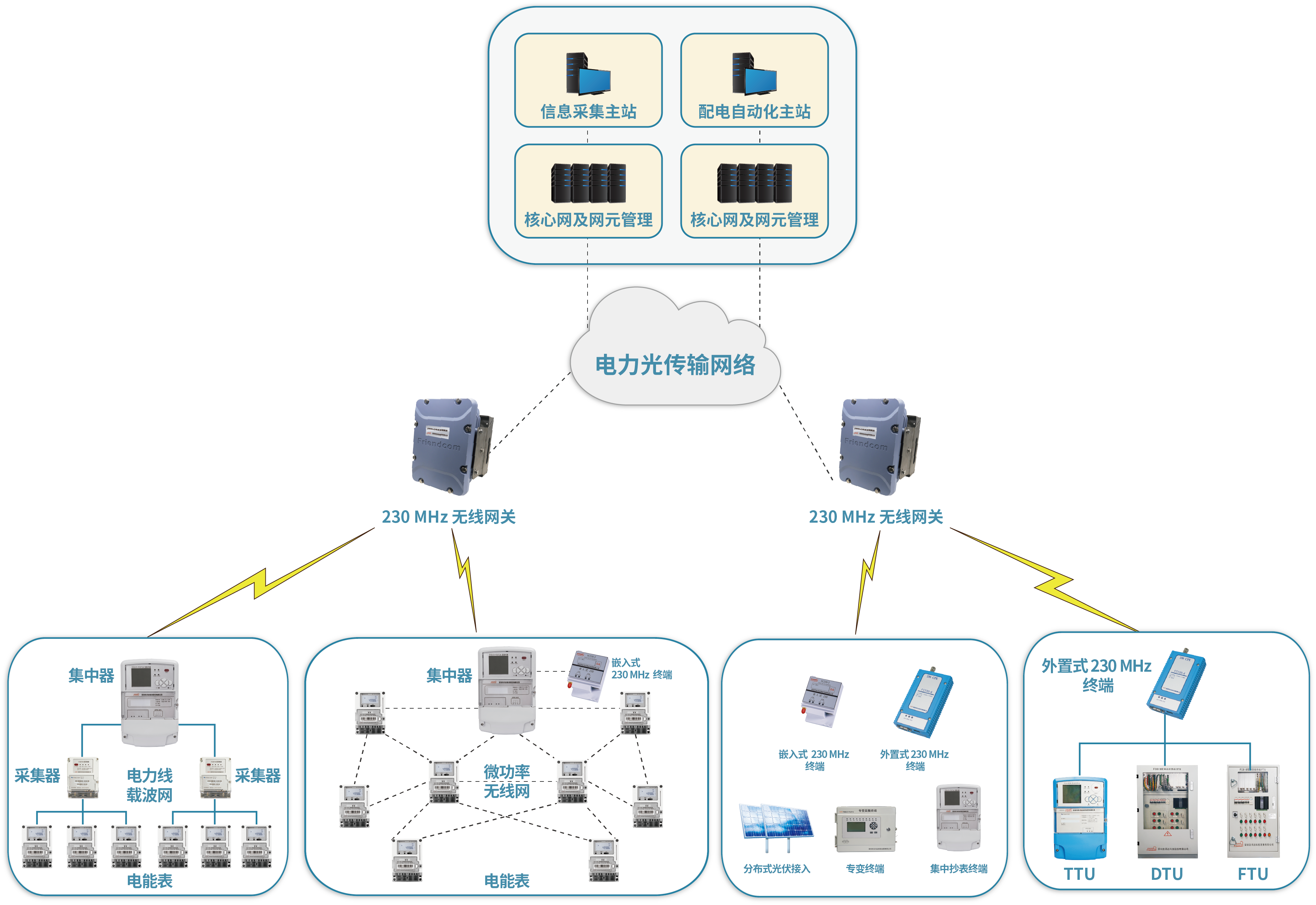 230 MHz 电力无线专网解决方案