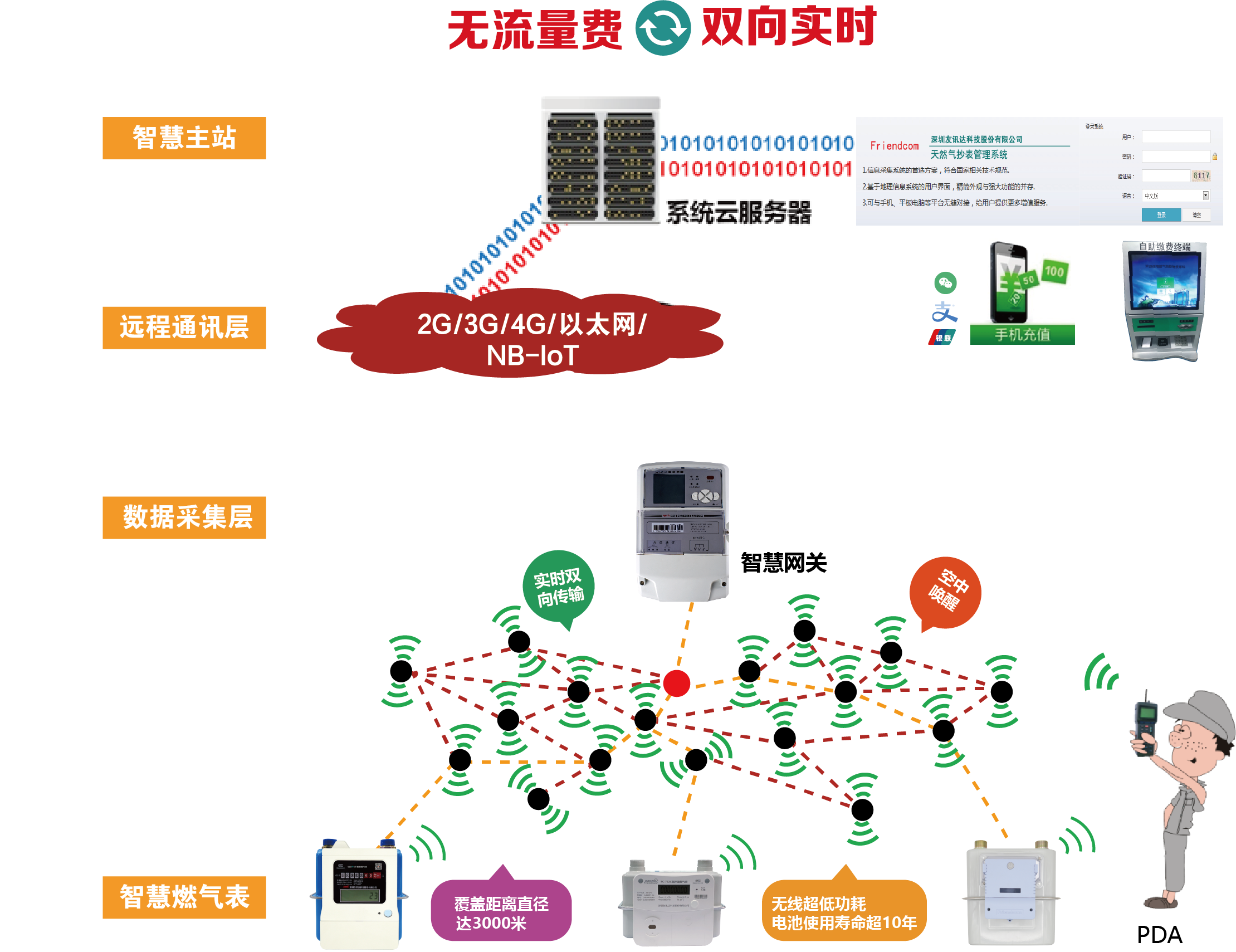 智慧燃气远程抄表
