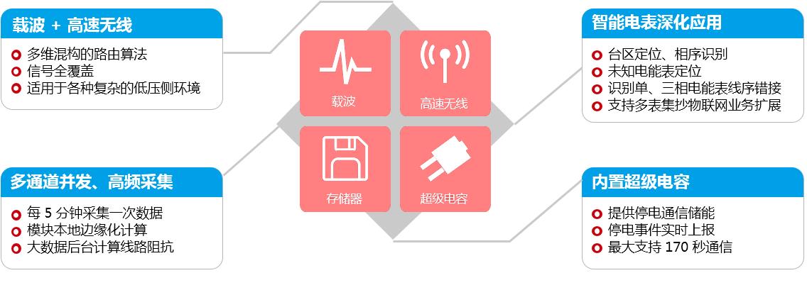 高速无线宽频双模方案