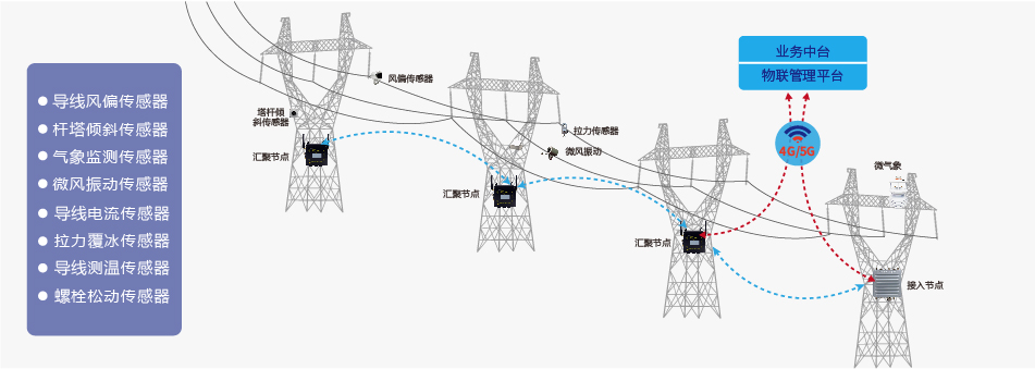 智慧输电线路解决方案