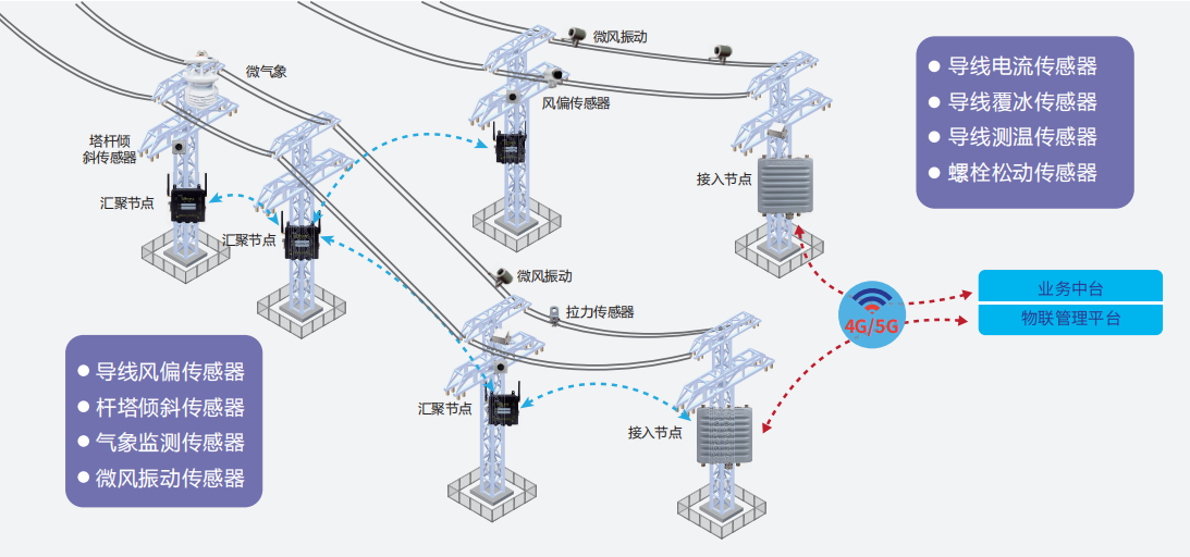 线路及杆塔状态在线监测