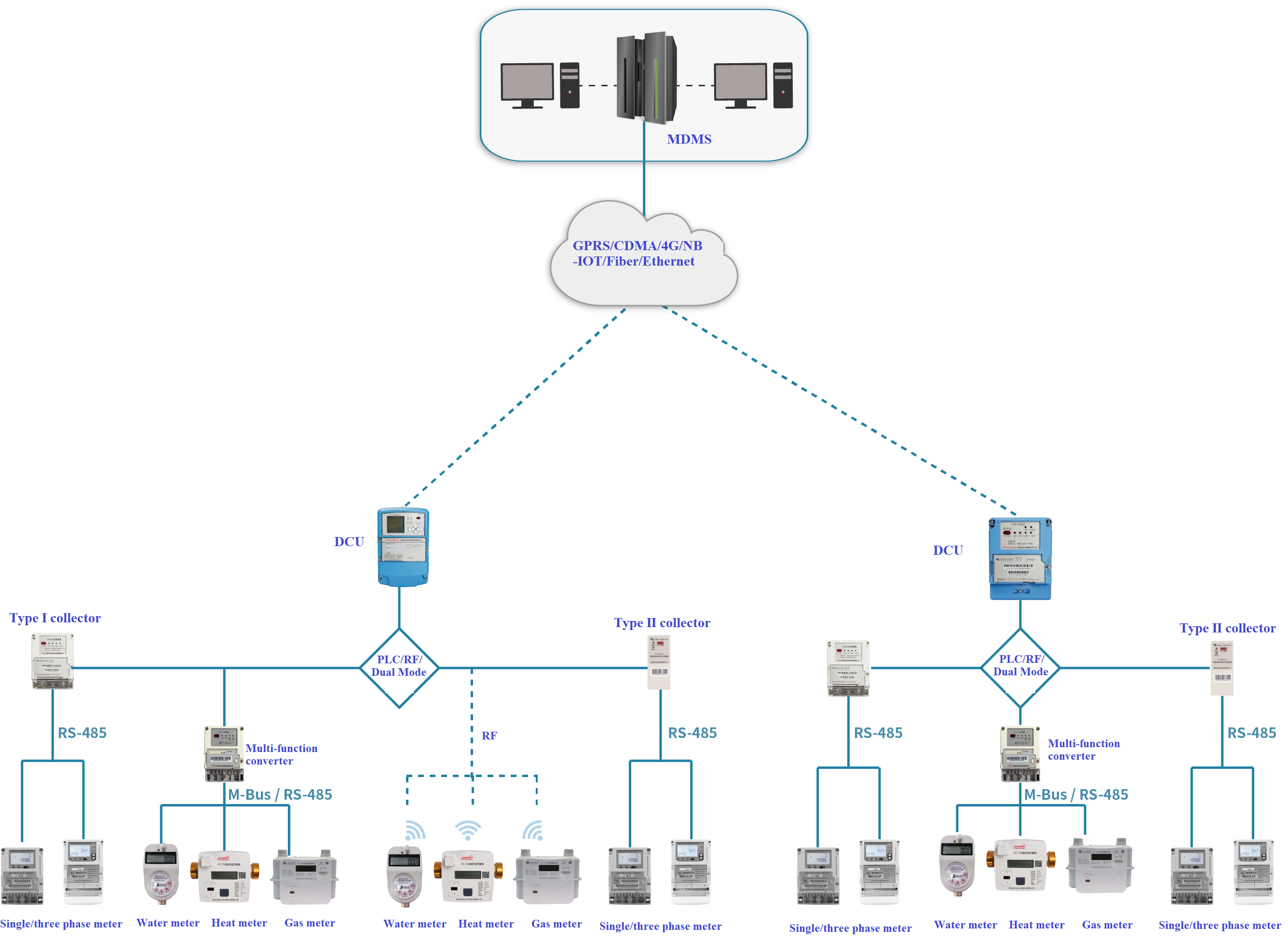 Multi-Meter Collection System Solution