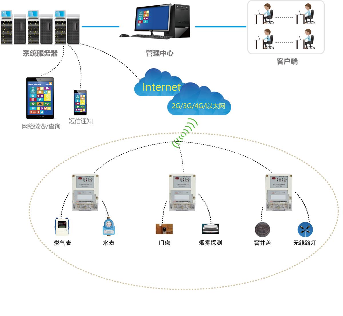 LoRa 私有协议应用