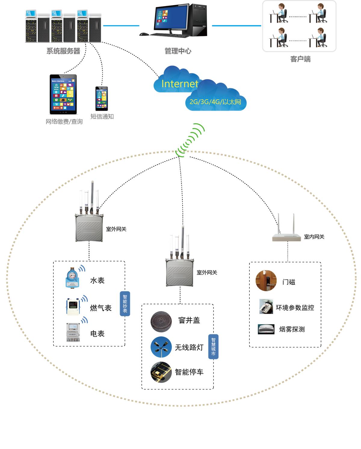 LoRaWAN 标准协议应用