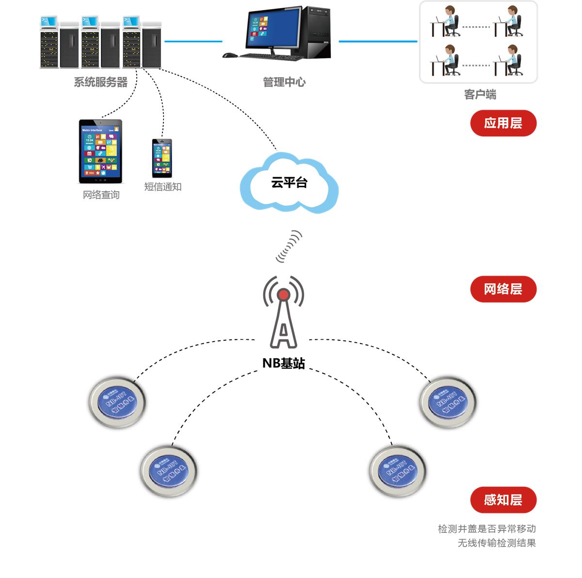 智能井盖