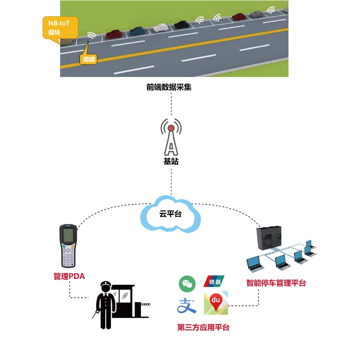 智能停车