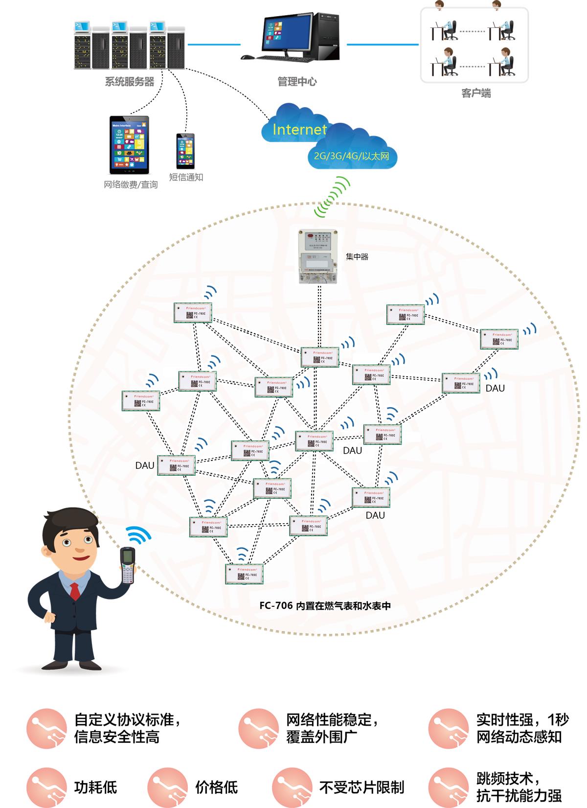 LCFDA 集中器抄表