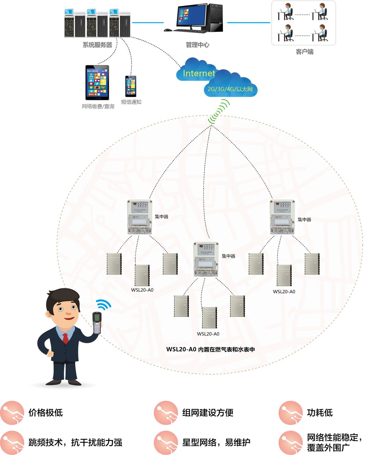 LoRa 集中器抄表