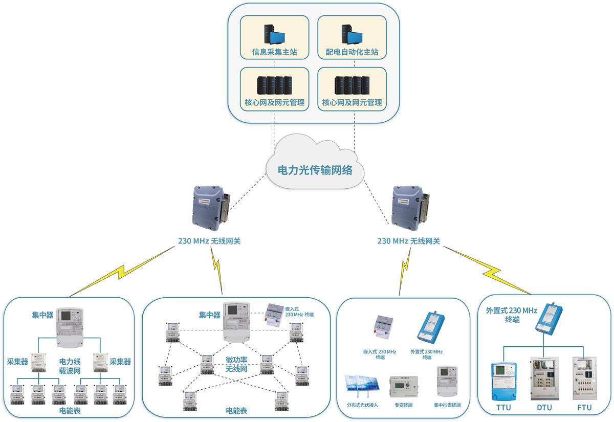 230 MHz 电力无线专网解决方案