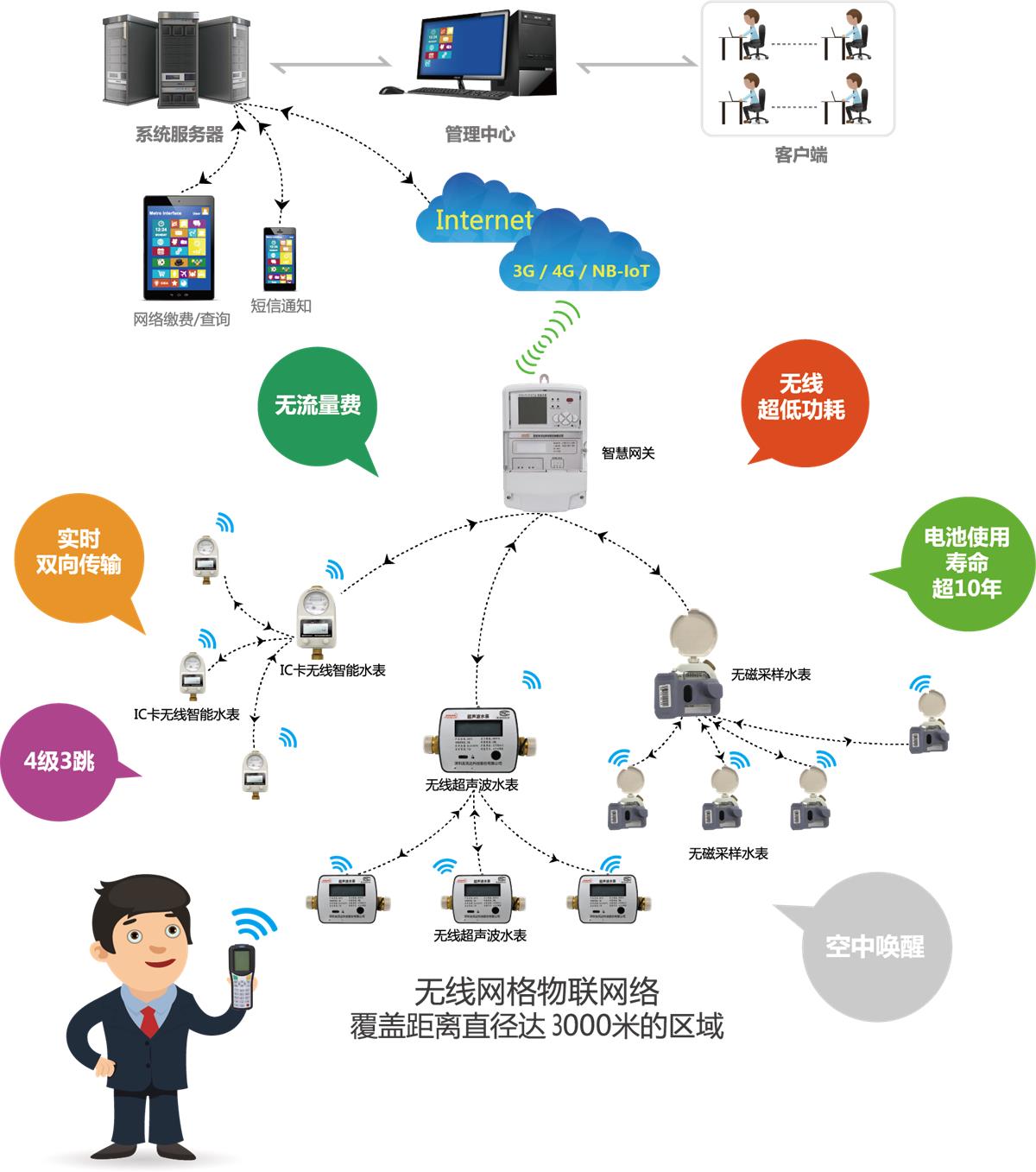 智慧水务远程抄表