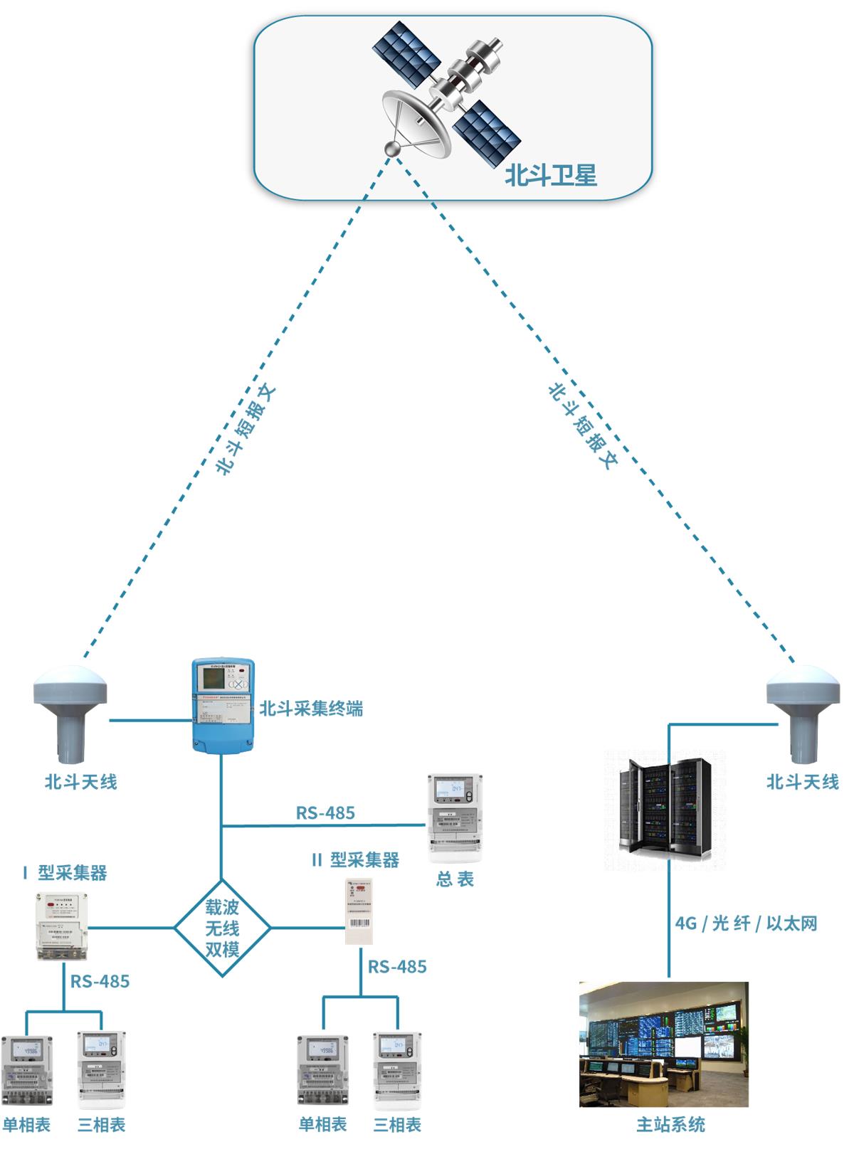 北斗用电信息采集